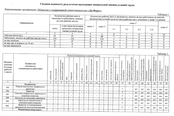 Сводная ведомость результатов проведения СОУТ 2023