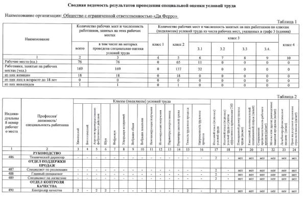 Сводная ведомость результатов проведения СОУТ Тула 2024